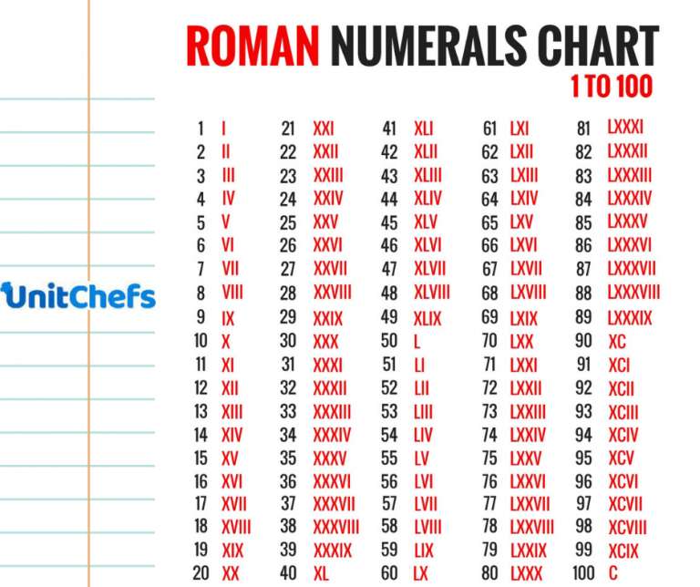 what-are-roman-numerals-and-why-we-should-learn-them-unitchefs